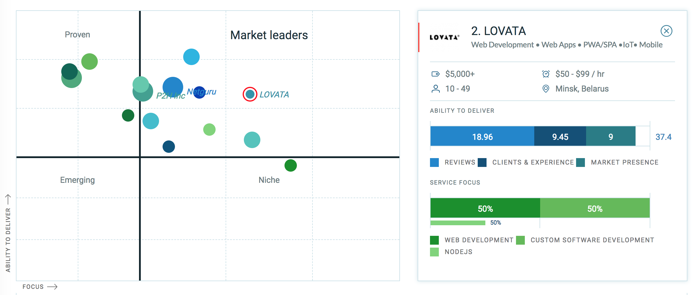 image of Node JS Leaders Matrix with LOVATA on second place